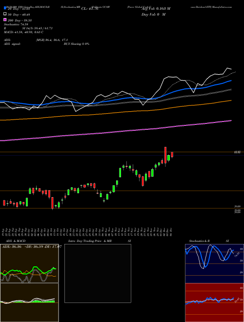 Pacer Global Cash Cows Dividend ETF GCOW Support Resistance charts Pacer Global Cash Cows Dividend ETF GCOW AMEX