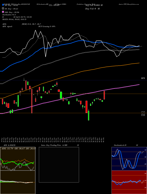 Gadsdena Dynamica Multi-Asseta ETF GDMA Support Resistance charts Gadsdena Dynamica Multi-Asseta ETF GDMA AMEX