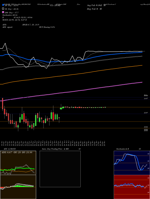 Goodrich Petroleum Corp GDP Support Resistance charts Goodrich Petroleum Corp GDP AMEX