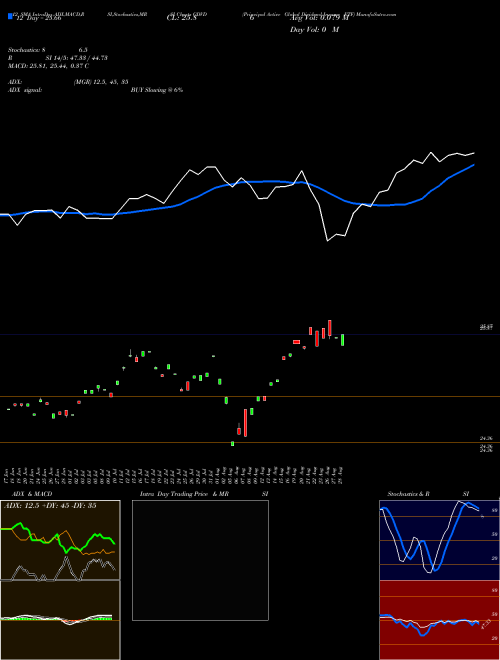 Chart Principal Active (GDVD)  Technical (Analysis) Reports Principal Active [