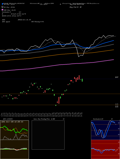 Principal Active Global Dividend Income ETF GDVD Support Resistance charts Principal Active Global Dividend Income ETF GDVD AMEX