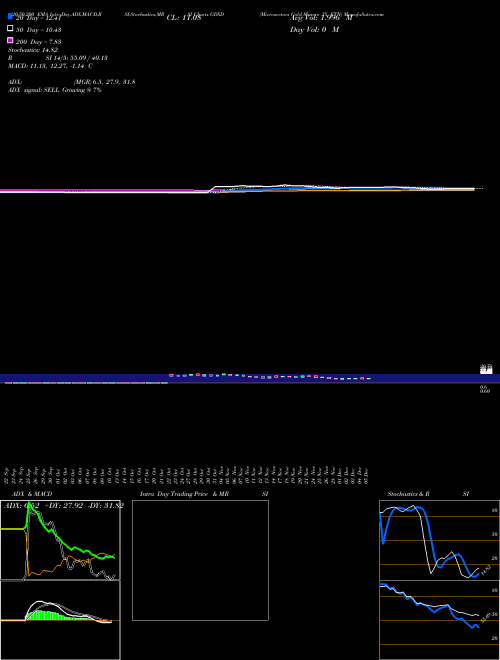 Microsectors Gold Miners -3X ETN GDXD Support Resistance charts Microsectors Gold Miners -3X ETN GDXD AMEX