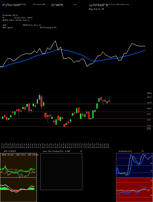 Chart Junior Gold (GDXJ)  Technical (Analysis) Reports Junior Gold [