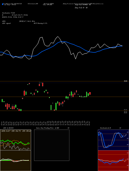 Chart Etfmg Treatments (GERM)  Technical (Analysis) Reports Etfmg Treatments [