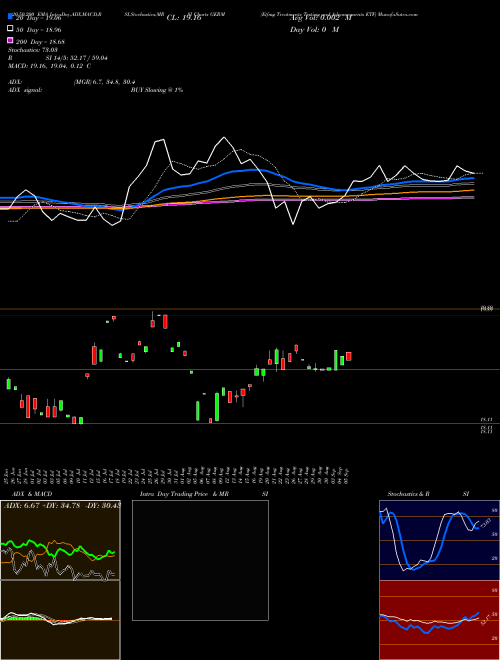 Etfmg Treatments Testing And Advancements ETF GERM Support Resistance charts Etfmg Treatments Testing And Advancements ETF GERM AMEX