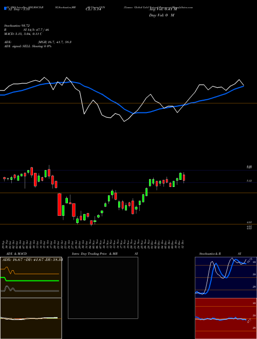 Chart Gamco Global (GGN)  Technical (Analysis) Reports Gamco Global [