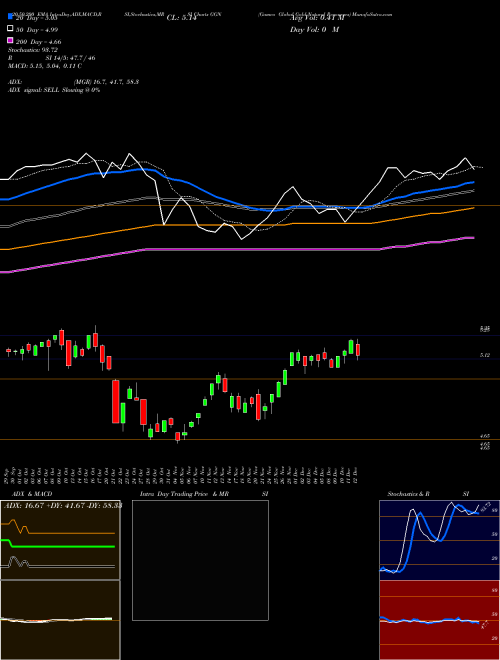 Gamco Global Gold Natural Resources GGN Support Resistance charts Gamco Global Gold Natural Resources GGN AMEX