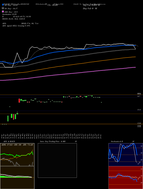 Gabelli Go Anywhere Trust GGO Support Resistance charts Gabelli Go Anywhere Trust GGO AMEX