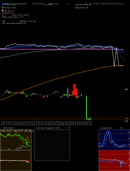 Germany Sov/Sub-Sov Debt ETF Proshares GGOV Support Resistance charts Germany Sov/Sub-Sov Debt ETF Proshares GGOV AMEX