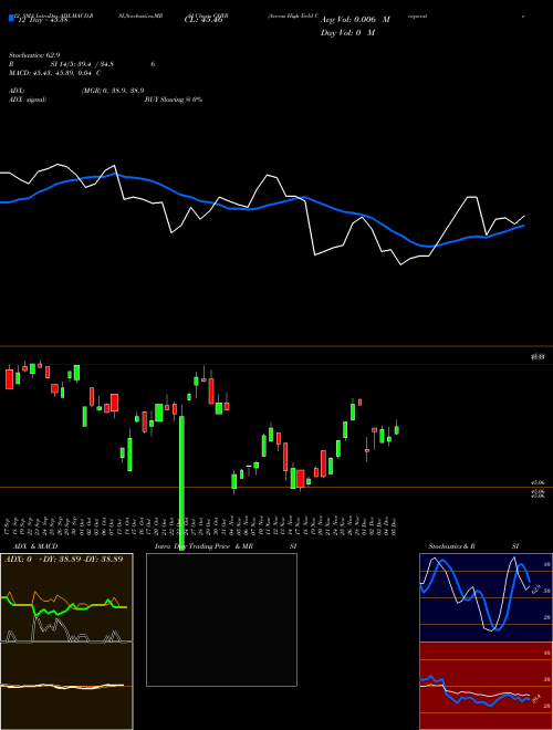 Chart Access High (GHYB)  Technical (Analysis) Reports Access High [