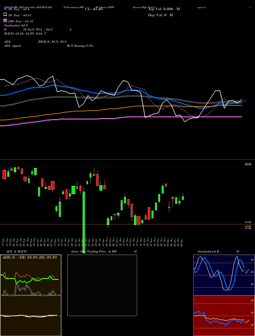 Access High Yield Corporate Bond ETF GHYB Support Resistance charts Access High Yield Corporate Bond ETF GHYB AMEX