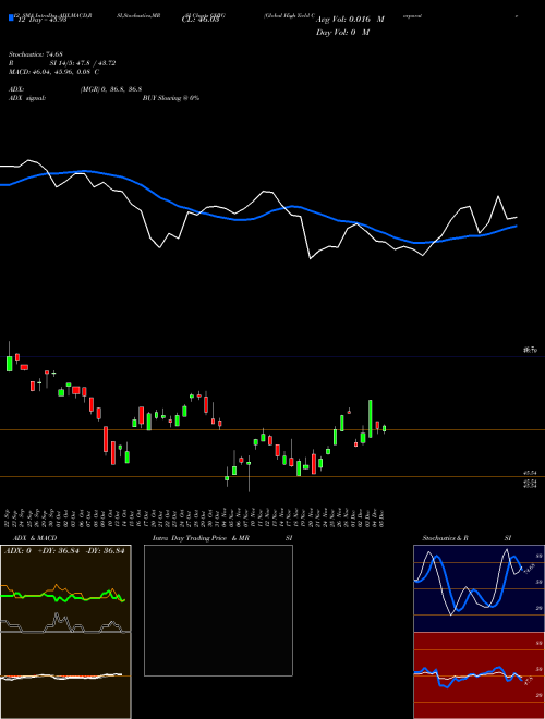 Chart Global High (GHYG)  Technical (Analysis) Reports Global High [