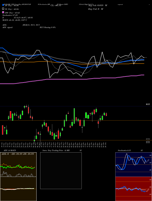 Global High Yield Corporate Bond Fund GHYG Support Resistance charts Global High Yield Corporate Bond Fund GHYG AMEX