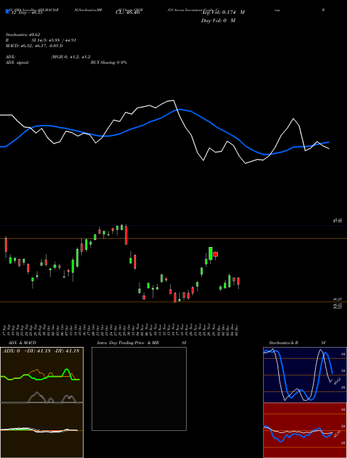 Chart Gs Access (GIGB)  Technical (Analysis) Reports Gs Access [