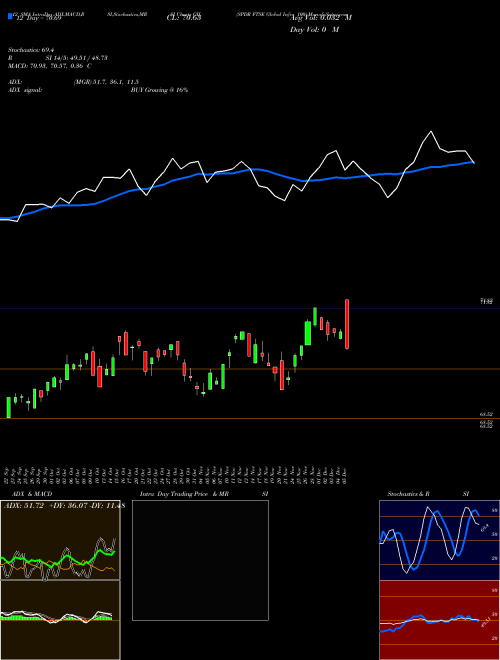 Chart Spdr Ftse (GII)  Technical (Analysis) Reports Spdr Ftse [