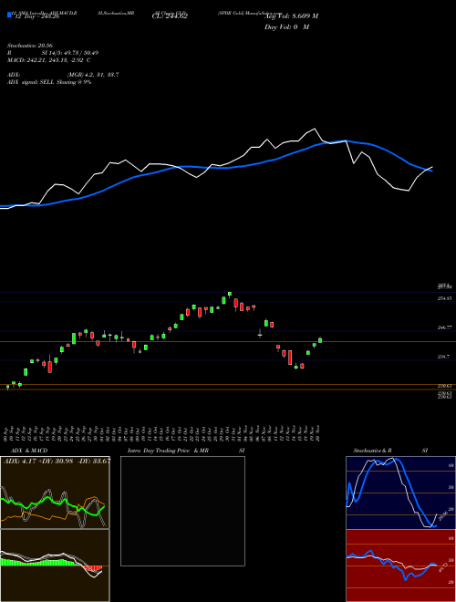 Chart Spdr Gold (GLD)  Technical (Analysis) Reports Spdr Gold [