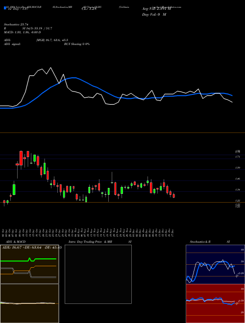 Chart Goldmining Inc (GLDG)  Technical (Analysis) Reports Goldmining Inc [