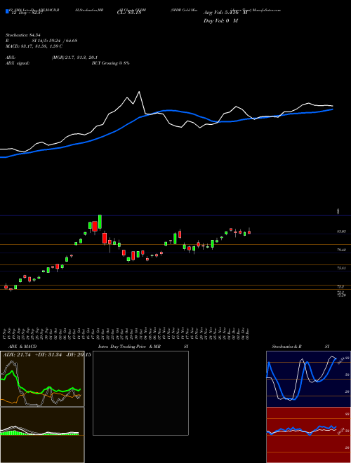 Chart Spdr Gold (GLDM)  Technical (Analysis) Reports Spdr Gold [
