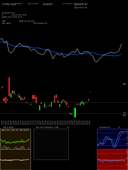 Chart G X (GLDX)  Technical (Analysis) Reports G X [