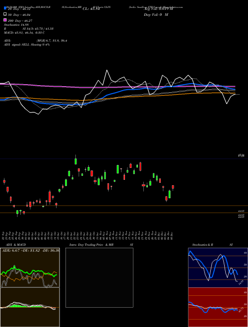India Smallcap ETF Vaneck GLIN Support Resistance charts India Smallcap ETF Vaneck GLIN AMEX