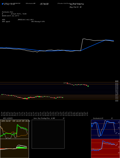 Chart Ultrashort Gold (GLL)  Technical (Analysis) Reports Ultrashort Gold [