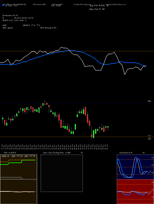 Chart Clough Global (GLO)  Technical (Analysis) Reports Clough Global [