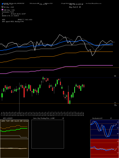 Clough Global Opportunities Fund GLO Support Resistance charts Clough Global Opportunities Fund GLO AMEX