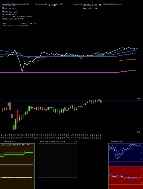 Clough Global Opportunities Fund GLO Support Resistance charts Clough Global Opportunities Fund GLO AMEX