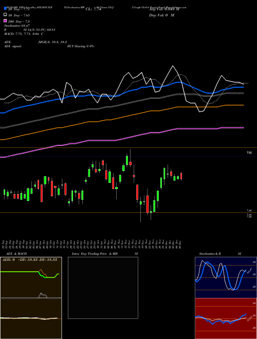 Clough Global Equity Fund GLQ Support Resistance charts Clough Global Equity Fund GLQ AMEX