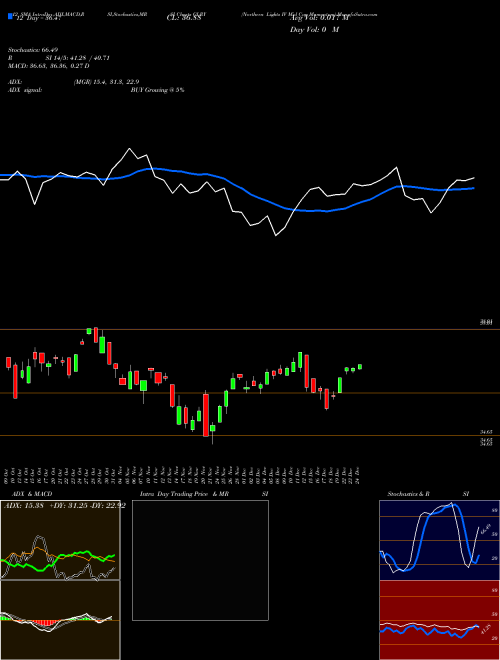 Chart Northern Lights (GLRY)  Technical (Analysis) Reports Northern Lights [