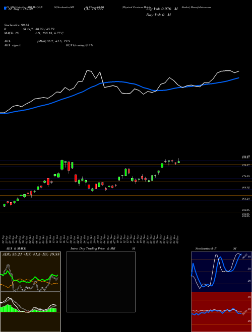Chart Physical Precious (GLTR)  Technical (Analysis) Reports Physical Precious [