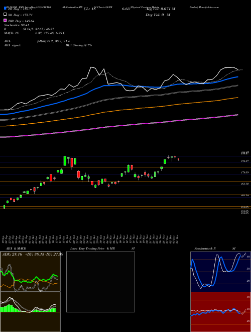 Physical Precious Metals Basket GLTR Support Resistance charts Physical Precious Metals Basket GLTR AMEX