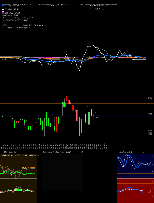 The Gabelli Global Utility And GLU-A Support Resistance charts The Gabelli Global Utility And GLU-A AMEX