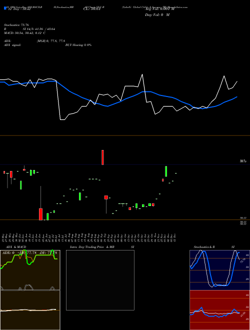 Chart Gabelli Global (GLU-B)  Technical (Analysis) Reports Gabelli Global [
