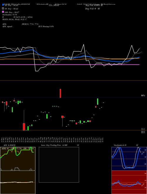 Gabelli Global Utility & Income TR GLU-B Support Resistance charts Gabelli Global Utility & Income TR GLU-B AMEX
