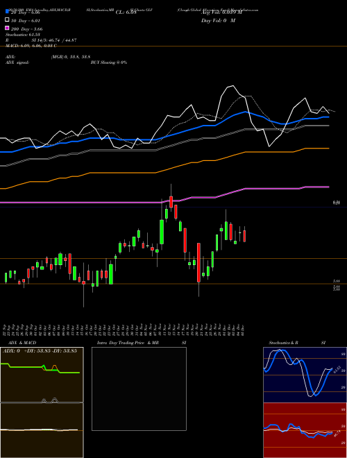 Clough Global Allocation Fund GLV Support Resistance charts Clough Global Allocation Fund GLV AMEX