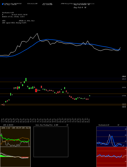 Chart Spdr S (GMF)  Technical (Analysis) Reports Spdr S [