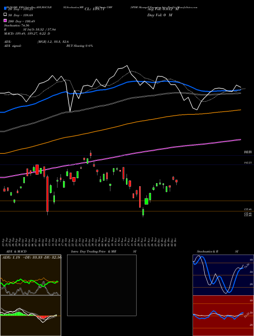 SPDR S&P Emerging Asia Pacific GMF Support Resistance charts SPDR S&P Emerging Asia Pacific GMF AMEX