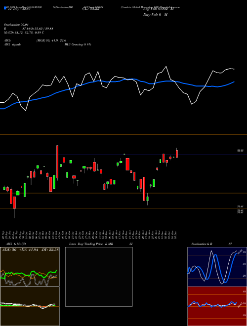 Chart Cambria Global (GMOM)  Technical (Analysis) Reports Cambria Global [