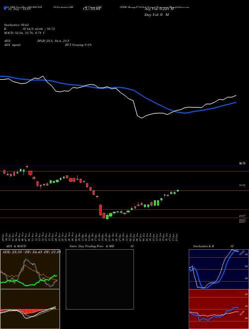 Chart Spdr S (GNR)  Technical (Analysis) Reports Spdr S [