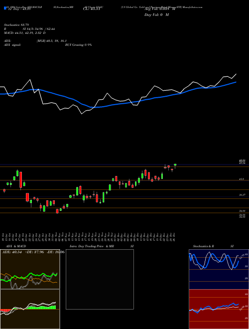 Chart Us Global (GOAU)  Technical (Analysis) Reports Us Global [