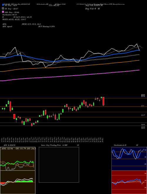US Global Go Gold And Precious Metal Miners ETF GOAU Support Resistance charts US Global Go Gold And Precious Metal Miners ETF GOAU AMEX