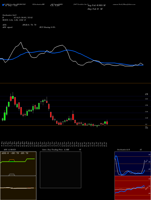 Chart 1847 Goedeker (GOED)  Technical (Analysis) Reports 1847 Goedeker [