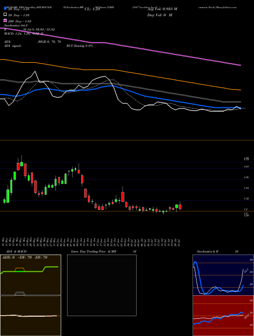 1847 Goedeker Inc Commom Stock GOED Support Resistance charts 1847 Goedeker Inc Commom Stock GOED AMEX