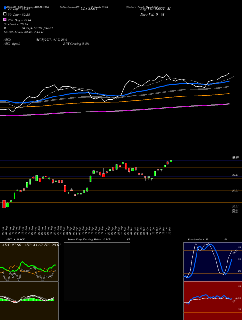 Global X Funds GOEX Support Resistance charts Global X Funds GOEX AMEX