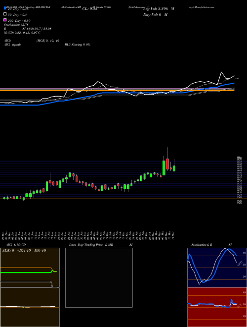 Gold Resource Corp GORO Support Resistance charts Gold Resource Corp GORO AMEX