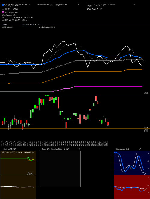 Core US Treasury Bond ETF Ishares GOVT Support Resistance charts Core US Treasury Bond ETF Ishares GOVT AMEX