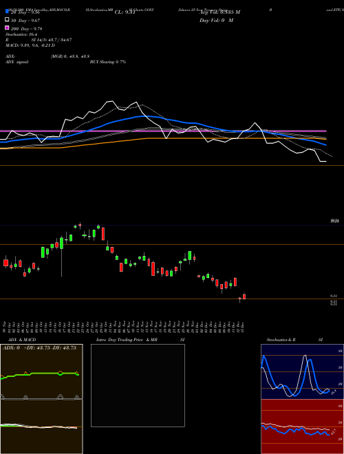 Ishares 25 Year Treasury Strips Bond ETF GOVZ Support Resistance charts Ishares 25 Year Treasury Strips Bond ETF GOVZ AMEX