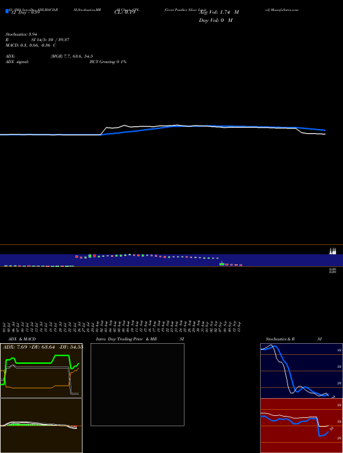 Chart Great Panther (GPL)  Technical (Analysis) Reports Great Panther [
