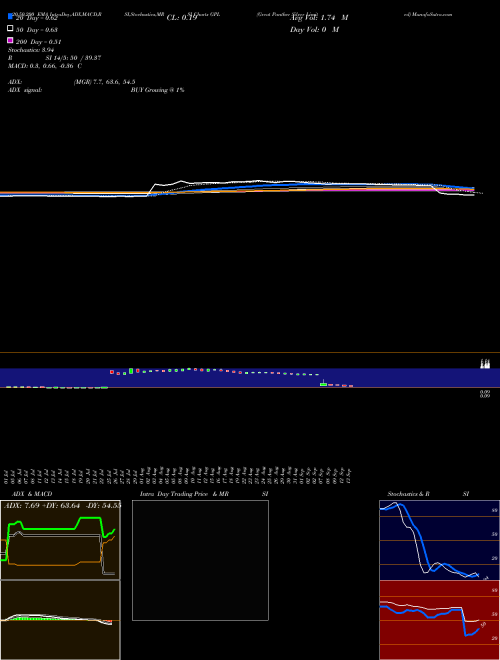 Great Panther Silver Limited GPL Support Resistance charts Great Panther Silver Limited GPL AMEX